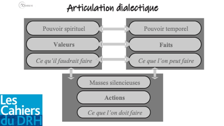 pouvoir temporel pouvoir spirituel démocratie odis odissée cdrh cahiers du drh lamy liaisons cftc